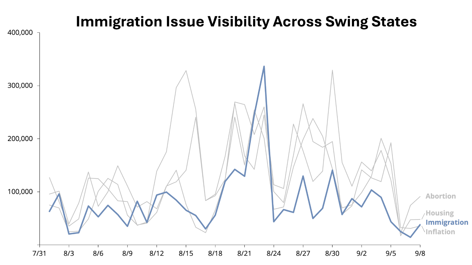 Immigration Visibility Swing States Sept 9