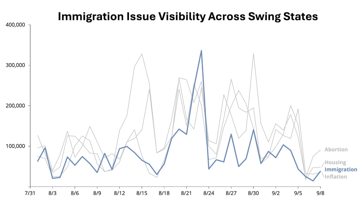 Immigration Visibility Swing States Sept 9