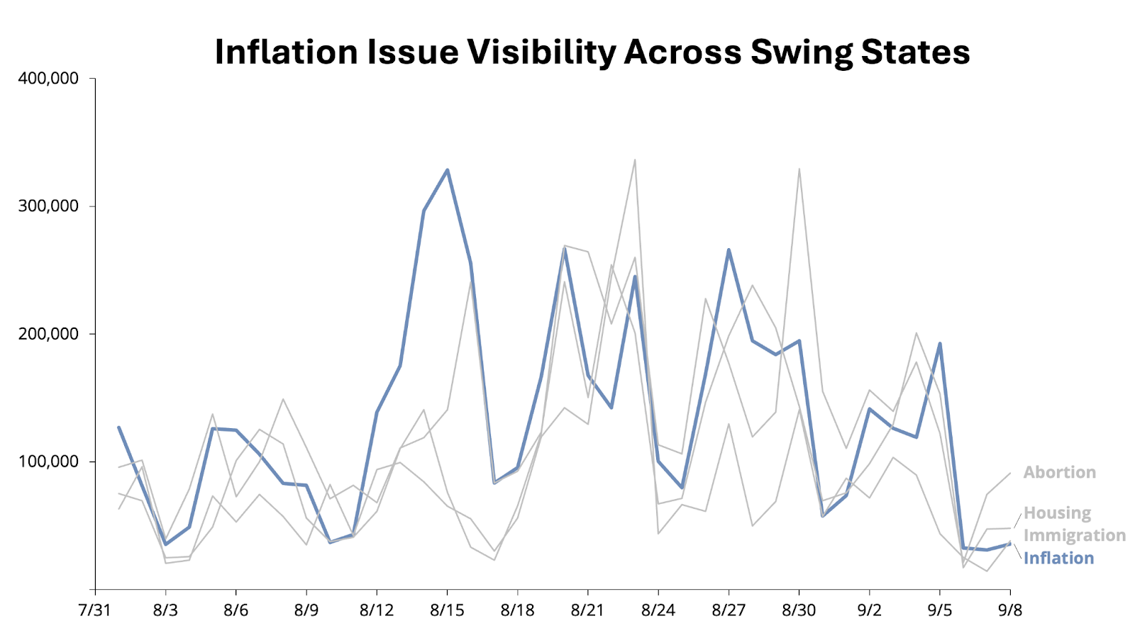 Inflation Visibility Swing States Sept 9th