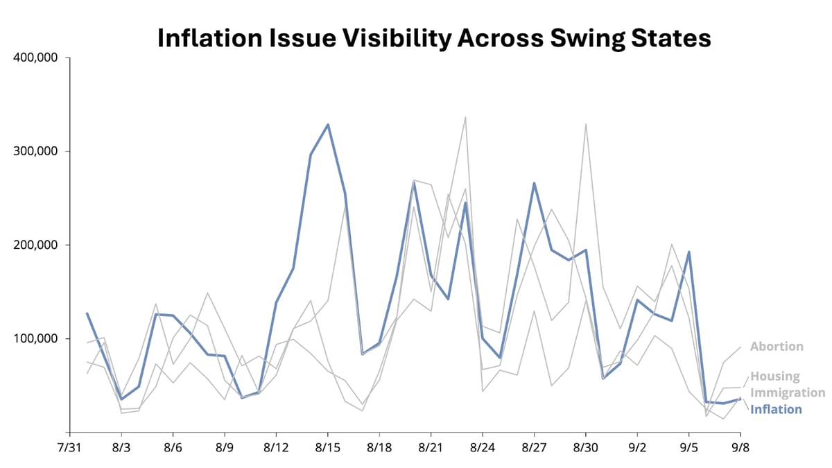 Inflation Visibility Swing States Sept 9th