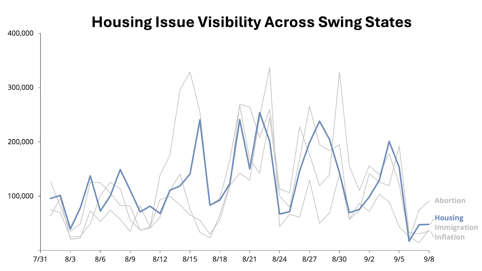 Housing Issue Visibility Across Swing States