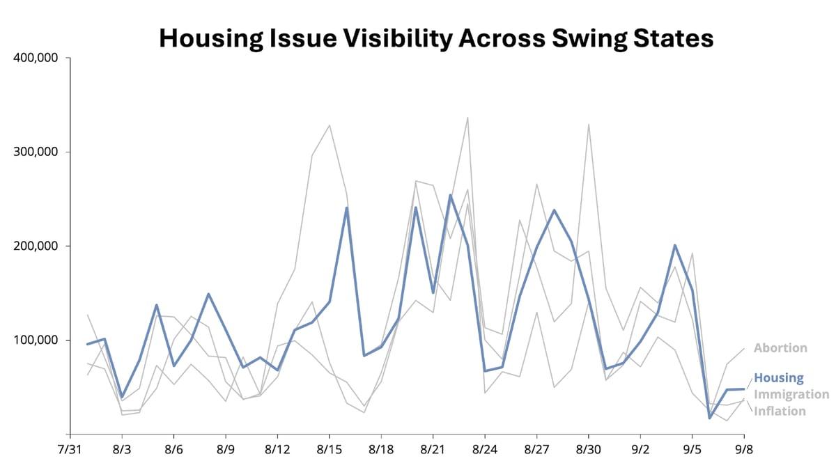 Housing Issue Visibility Across Swing States